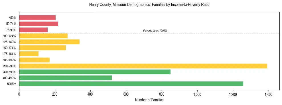 Horizontal bar chart showing family distribution by income-to-poverty ratio in Henry County, Missouri, based on 2023 ACS data.