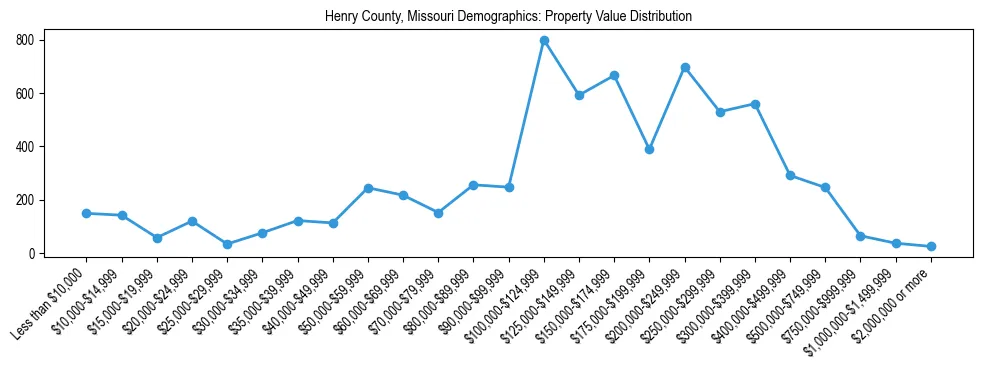 Line chart showing the distribution of property values for owner-occupied housing units in Henry County, Missouri.