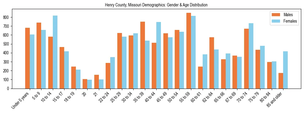 Bar chart showing the population distribution of Henry County, Missouri by age group and gender, based on 2023 ACS data.