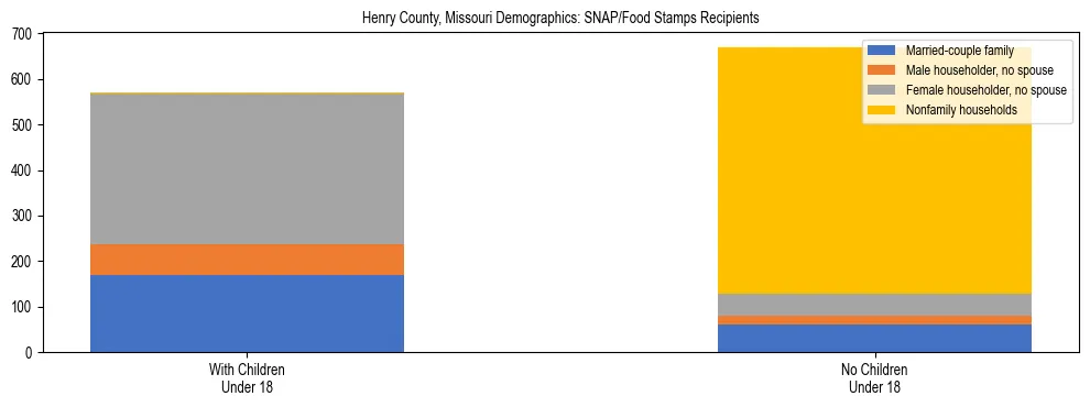 Stacked bar chart showing SNAP/Food Stamps recipient household composition by presence of children under 18 in Henry County, Missouri, based on 2023 ACS data.