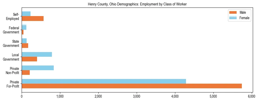 Horizontal bar chart showing employment distribution by class of worker and gender in Henry County, Ohio, based on 2023 ACS data.