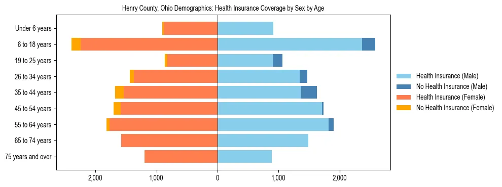 Pyramid chart showing health insurance coverage by age and sex in Henry County, Ohio.