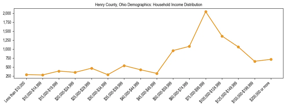 Horizontal bar chart showing household income distribution in Henry County, Ohio.