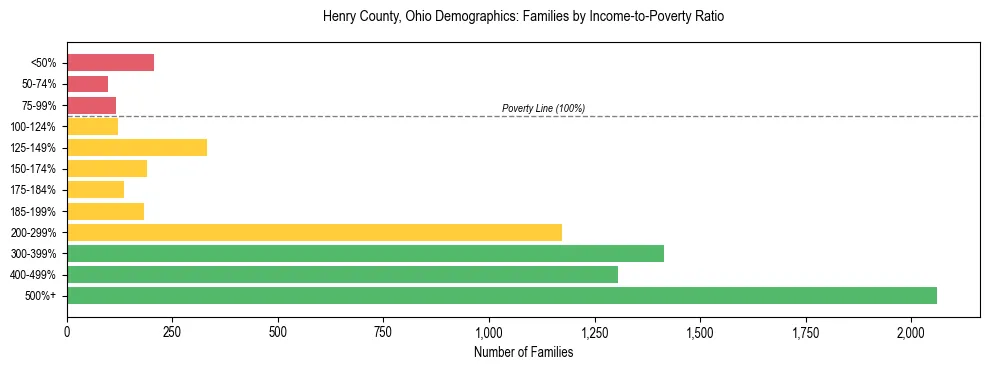 Horizontal bar chart showing family distribution by income-to-poverty ratio in Henry County, Ohio, based on 2023 ACS data.