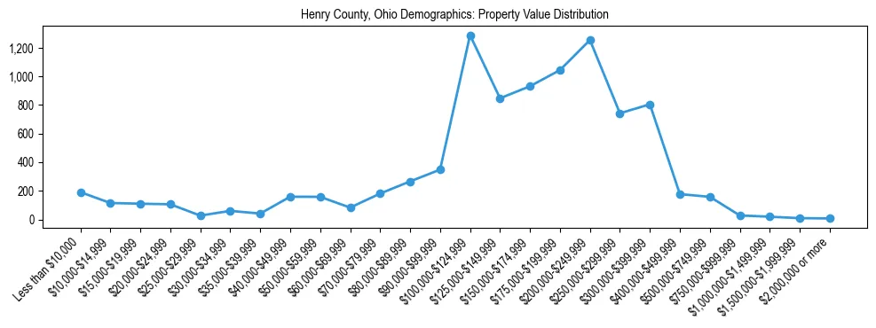 Line chart showing the distribution of property values for owner-occupied housing units in Henry County, Ohio.