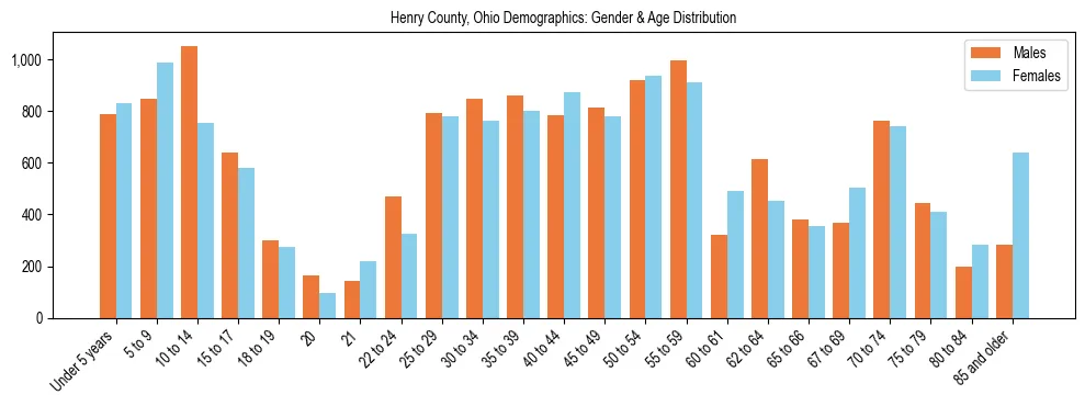 Bar chart showing the population distribution of Henry County, Ohio by age group and gender, based on 2023 ACS data.