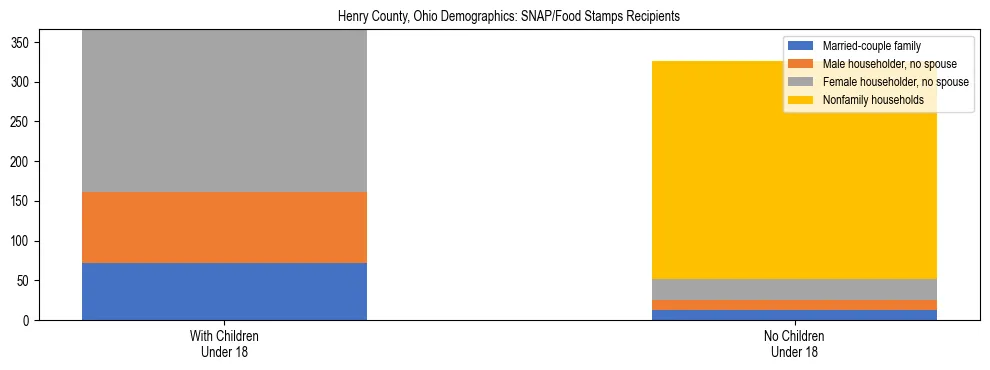 Stacked bar chart showing SNAP/Food Stamps recipient household composition by presence of children under 18 in Henry County, Ohio, based on 2023 ACS data.