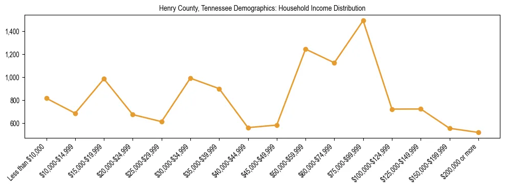 Horizontal bar chart showing household income distribution in Henry County, Tennessee.