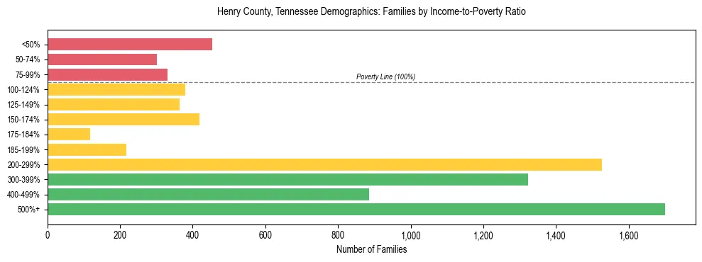 Horizontal bar chart showing family distribution by income-to-poverty ratio in Henry County, Tennessee, based on 2023 ACS data.