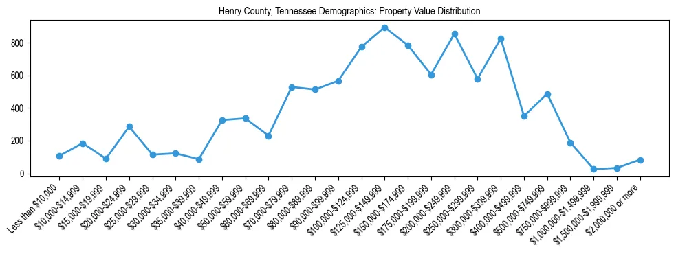 Line chart showing the distribution of property values for owner-occupied housing units in Henry County, Tennessee.