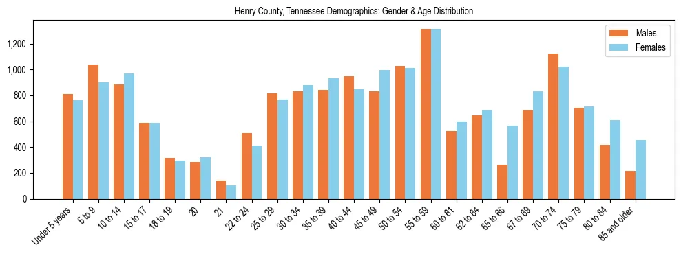Bar chart showing the population distribution of Henry County, Tennessee by age group and gender, based on 2023 ACS data.