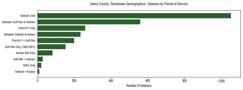 Horizontal bar chart showing veteran distribution by period of military service in Henry County, Tennessee, based on 2023 ACS data.