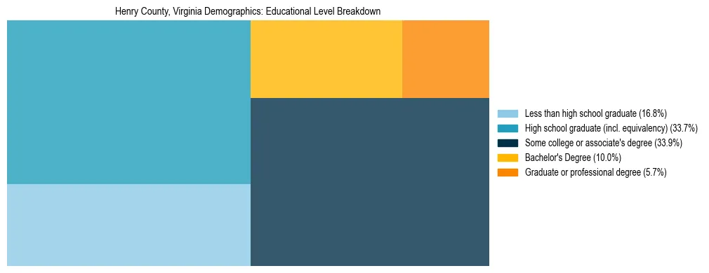 Treemap chart illustrating the educational attainment breakdown for population 25 years and over in Henry County, Virginia.