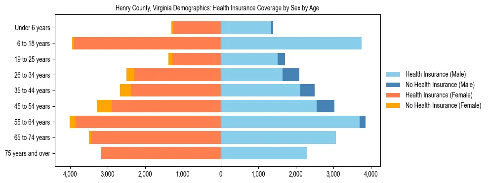 Pyramid chart showing health insurance coverage by age and sex in Henry County, Virginia.