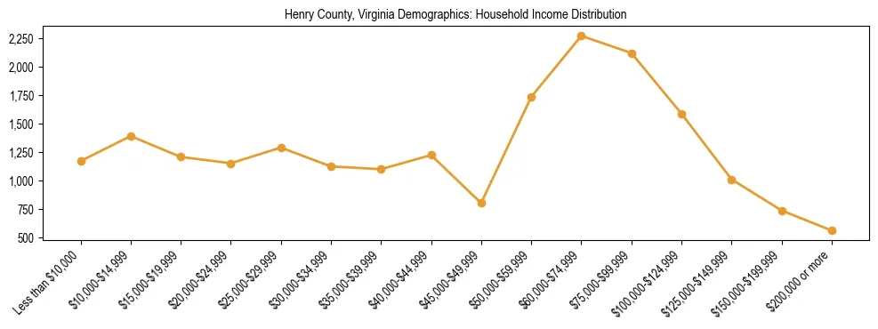 Horizontal bar chart showing household income distribution in Henry County, Virginia.