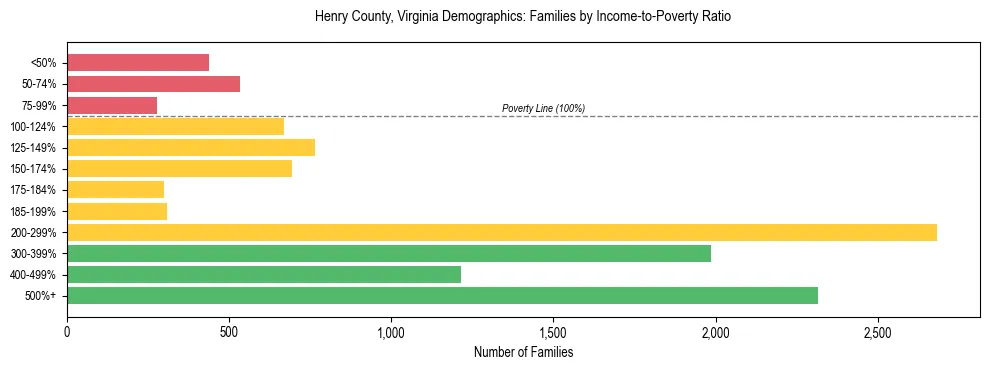 Horizontal bar chart showing family distribution by income-to-poverty ratio in Henry County, Virginia, based on 2023 ACS data.