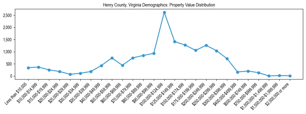 Line chart showing the distribution of property values for owner-occupied housing units in Henry County, Virginia.