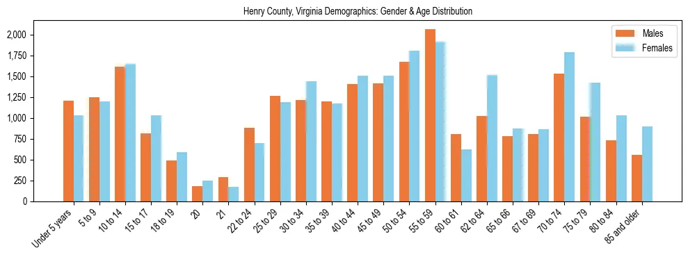 Bar chart showing the population distribution of Henry County, Virginia by age group and gender, based on 2023 ACS data.