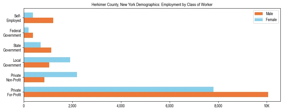 Horizontal bar chart showing employment distribution by class of worker and gender in Herkimer County, New York, based on 2023 ACS data.