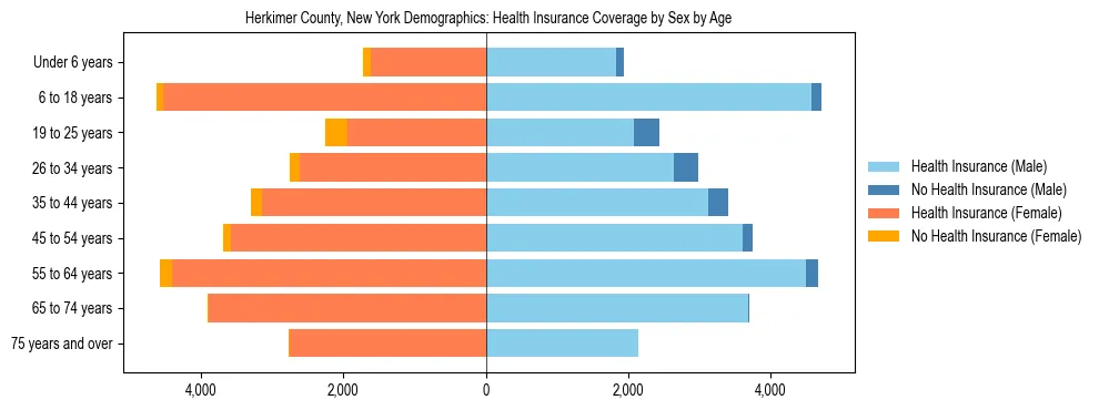 Pyramid chart showing health insurance coverage by age and sex in Herkimer County, New York.