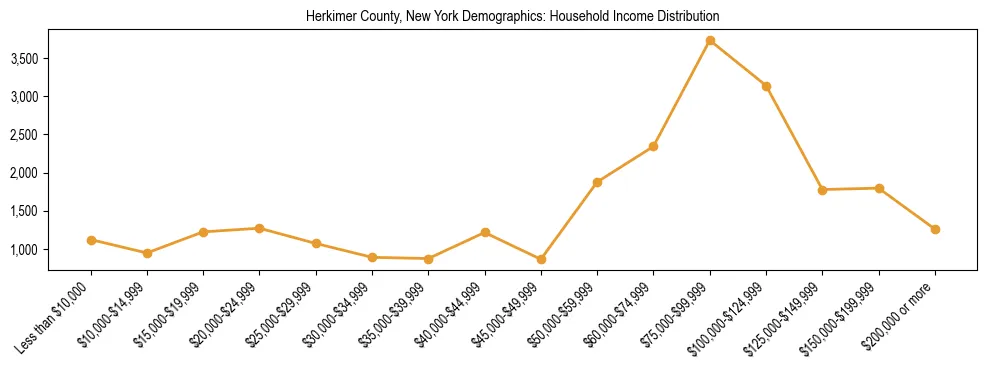 Horizontal bar chart showing household income distribution in Herkimer County, New York.