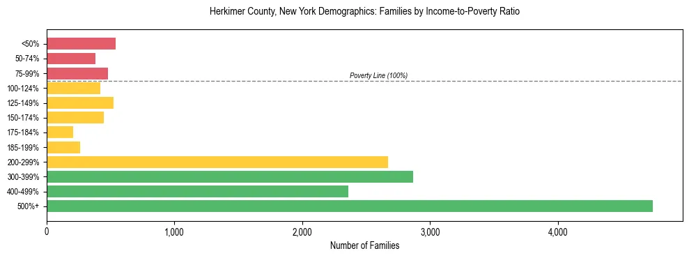 Horizontal bar chart showing family distribution by income-to-poverty ratio in Herkimer County, New York, based on 2023 ACS data.