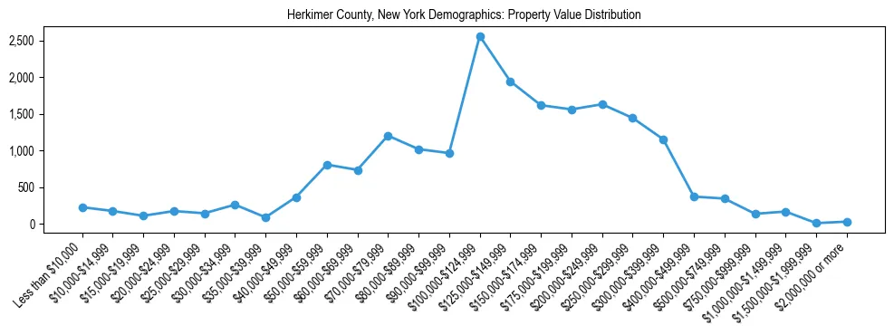 Line chart showing the distribution of property values for owner-occupied housing units in Herkimer County, New York.