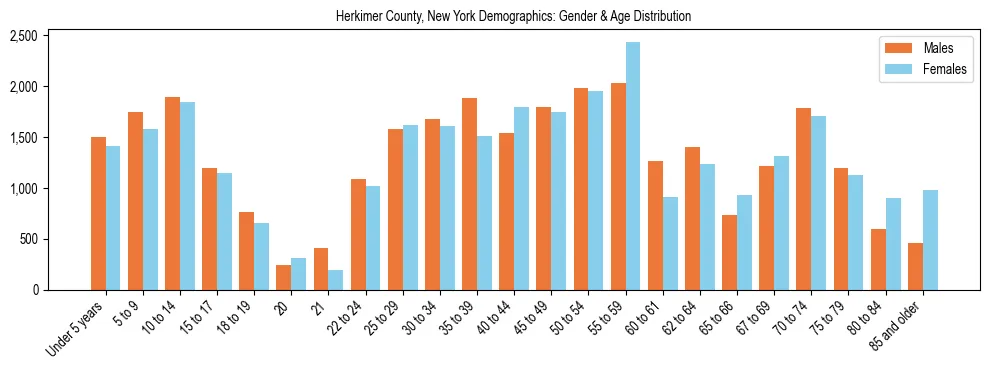 Bar chart showing the population distribution of Herkimer County, New York by age group and gender, based on 2023 ACS data.
