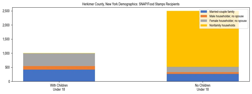Stacked bar chart showing SNAP/Food Stamps recipient household composition by presence of children under 18 in Herkimer County, New York, based on 2023 ACS data.