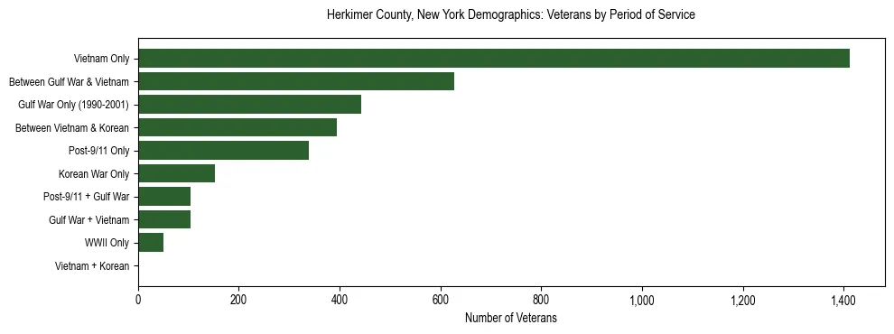 Horizontal bar chart showing veteran distribution by period of military service in Herkimer County, New York, based on 2023 ACS data.