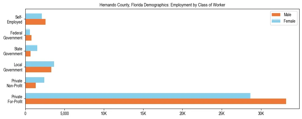 Horizontal bar chart showing employment distribution by class of worker and gender in Hernando County, Florida, based on 2023 ACS data.