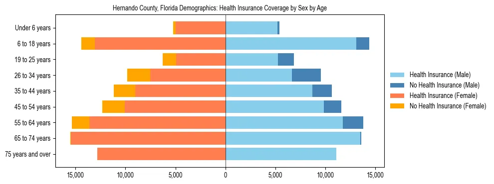Pyramid chart showing health insurance coverage by age and sex in Hernando County, Florida.