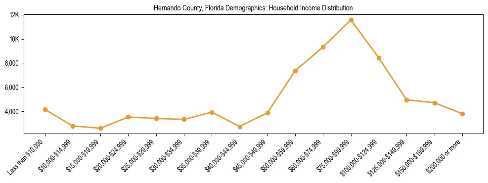 Horizontal bar chart showing household income distribution in Hernando County, Florida.