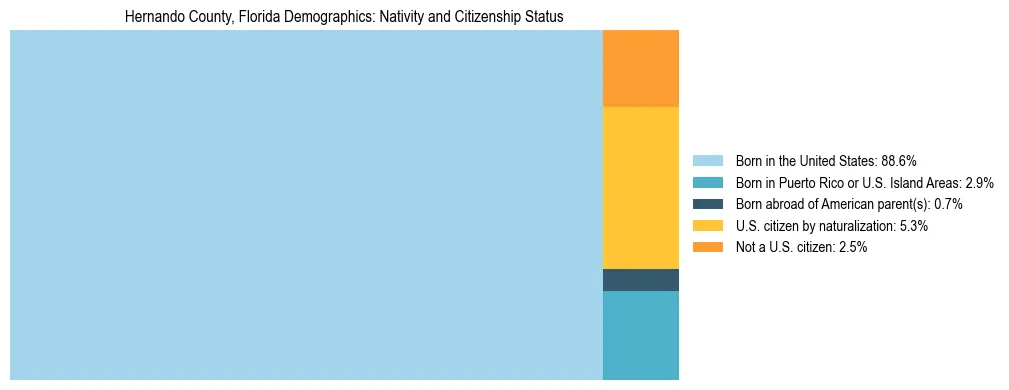 Treemap showing the population distribution by nativity and citizenship status in Hernando County, Florida based on U.S. Census data.