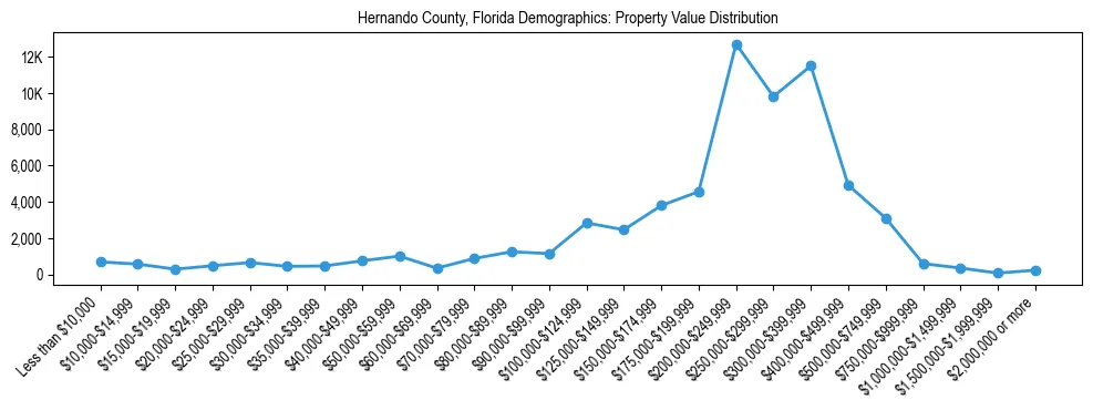 Line chart showing the distribution of property values for owner-occupied housing units in Hernando County, Florida.