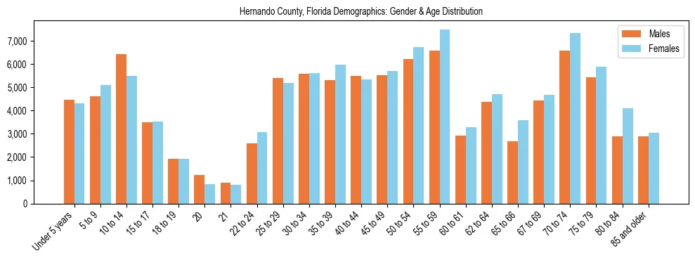 Bar chart showing the population distribution of Hernando County, Florida by age group and gender, based on 2023 ACS data.