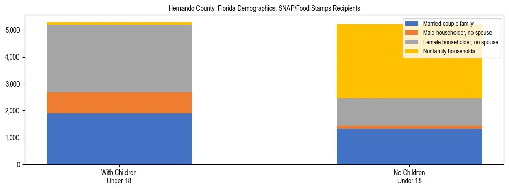 Stacked bar chart showing SNAP/Food Stamps recipient household composition by presence of children under 18 in Hernando County, Florida, based on 2023 ACS data.
