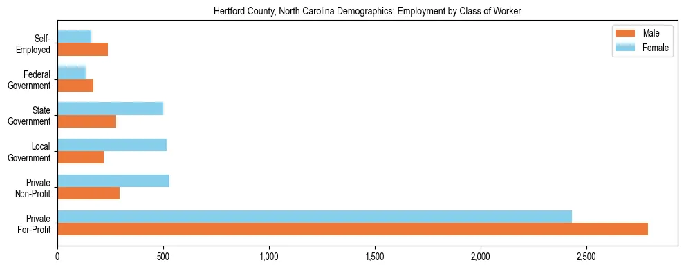 Horizontal bar chart showing employment distribution by class of worker and gender in Hertford County, North Carolina, based on 2023 ACS data.