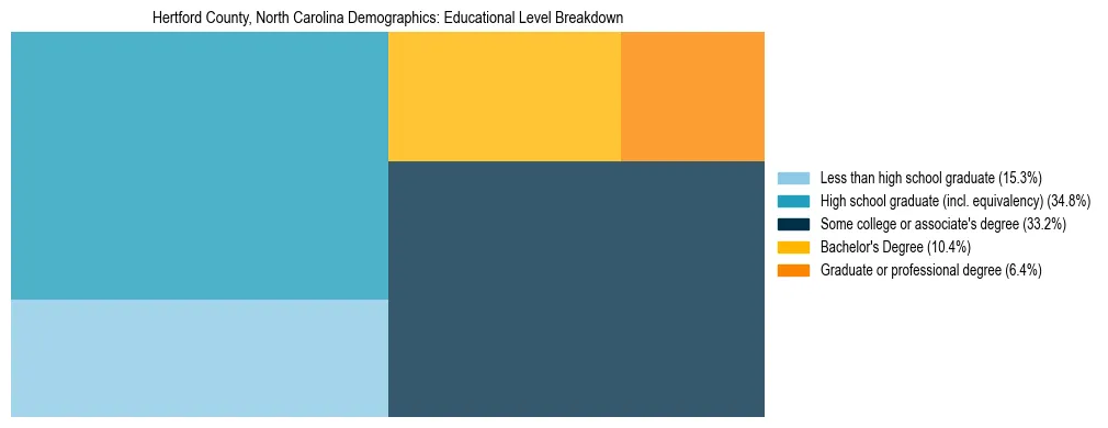 Treemap chart illustrating the educational attainment breakdown for population 25 years and over in Hertford County, North Carolina.
