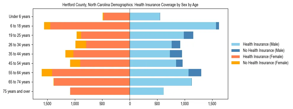 Pyramid chart showing health insurance coverage by age and sex in Hertford County, North Carolina.
