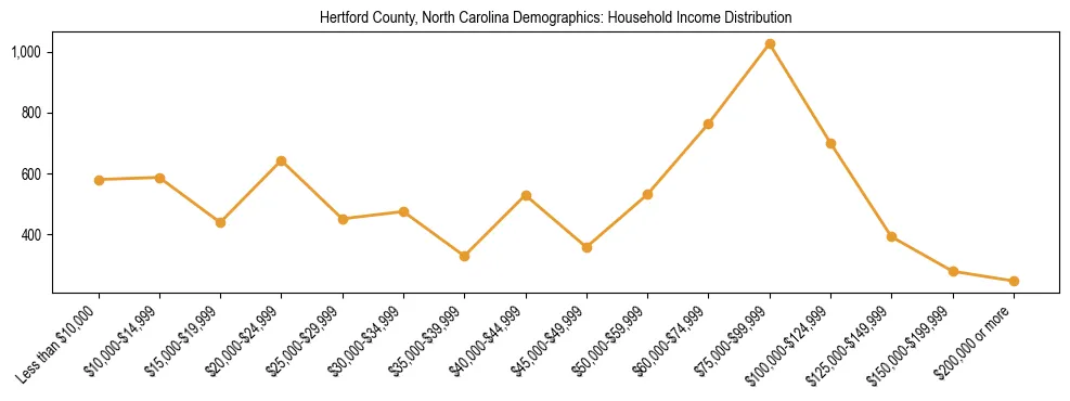 Horizontal bar chart showing household income distribution in Hertford County, North Carolina.