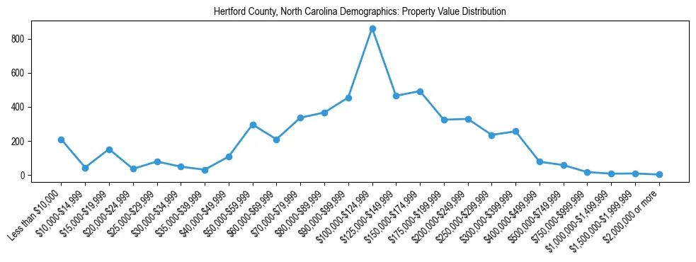 Line chart showing the distribution of property values for owner-occupied housing units in Hertford County, North Carolina.