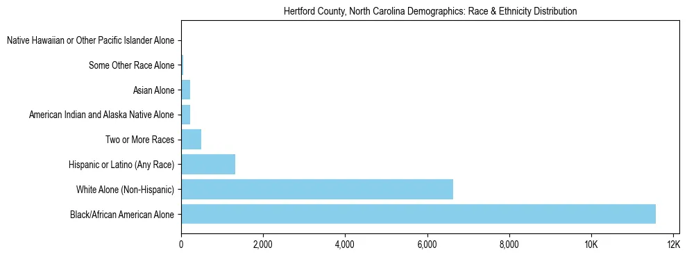 Race and Ethnicity Distribution Chart for Hertford County, North Carolina