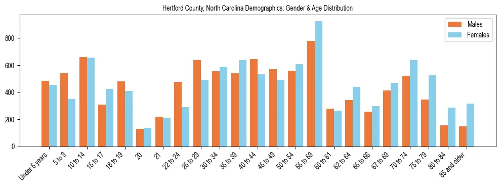 Bar chart showing the population distribution of Hertford County, North Carolina by age group and gender, based on 2023 ACS data.