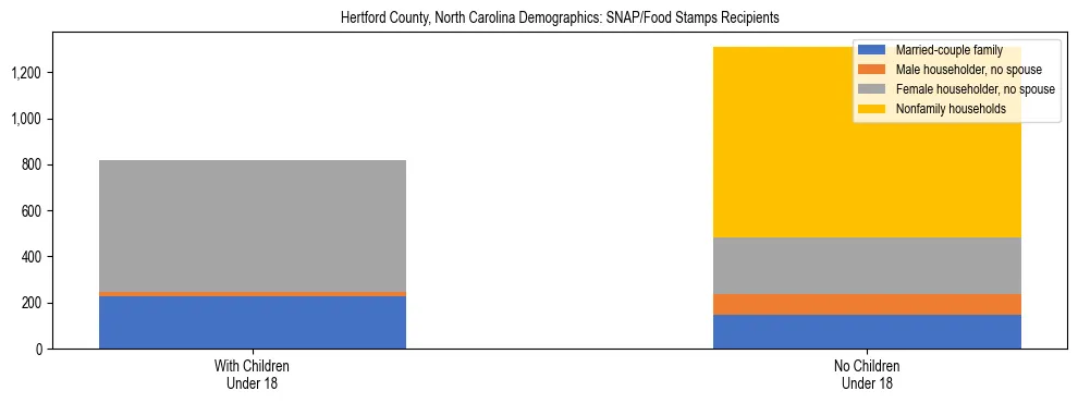 Stacked bar chart showing SNAP/Food Stamps recipient household composition by presence of children under 18 in Hertford County, North Carolina, based on 2023 ACS data.