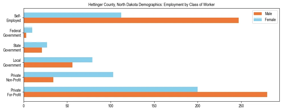 Horizontal bar chart showing employment distribution by class of worker and gender in Hettinger County, North Dakota, based on 2023 ACS data.