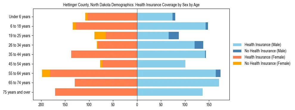Pyramid chart showing health insurance coverage by age and sex in Hettinger County, North Dakota.