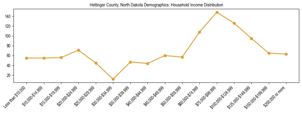 Horizontal bar chart showing household income distribution in Hettinger County, North Dakota.
