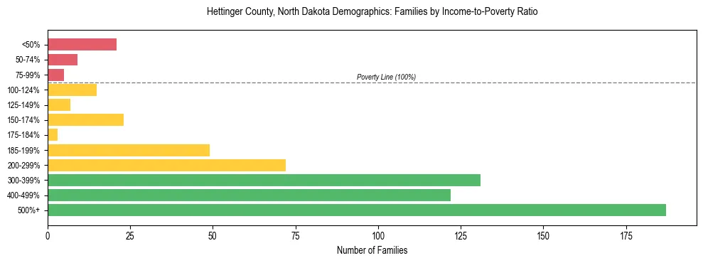 Horizontal bar chart showing family distribution by income-to-poverty ratio in Hettinger County, North Dakota, based on 2023 ACS data.