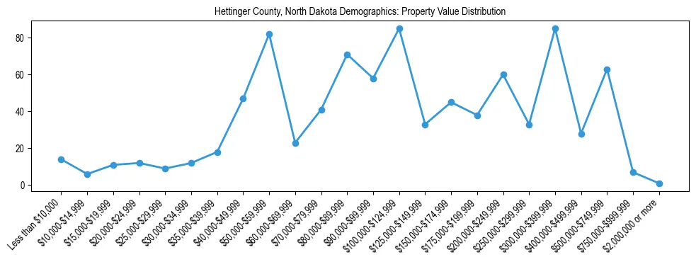 Line chart showing the distribution of property values for owner-occupied housing units in Hettinger County, North Dakota.